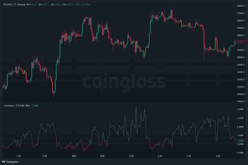 比特币期货数据怎么看?未平仓量、多空比、净多头、净空头是什么?