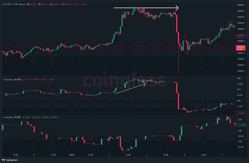 比特币期货数据怎么看?未平仓量、多空比、净多头、净空头是什么?
