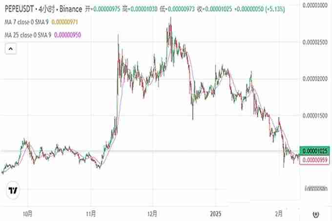 比特币打破僵局!新一轮 暴富盘,链上土狗疯狂翻倍!没吃到TST?干SGB啊!