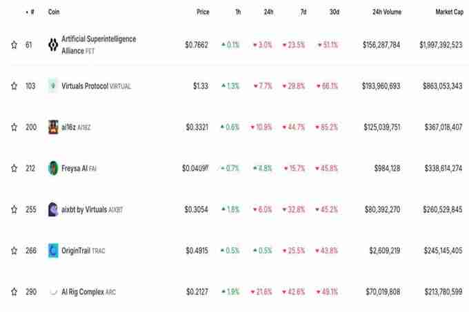 ai16z单月暴跌85%!AI Agent还有希望吗?DeFAI赛道整体跌幅较小