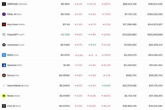 ai16z单月暴跌85%!AI Agent还有希望吗?DeFAI赛道整体跌幅较小