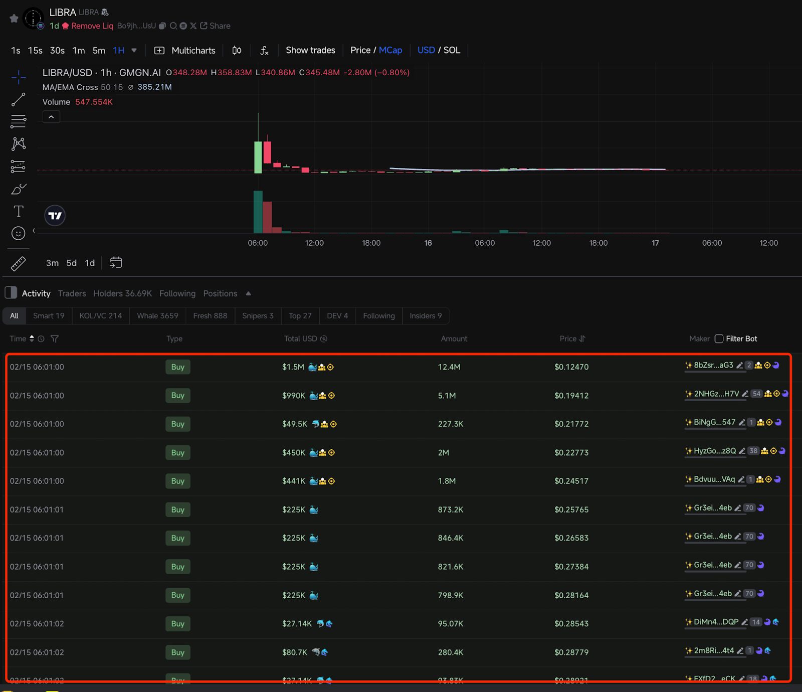 Solana名人代币背后:项目方与老鼠仓的盛宴