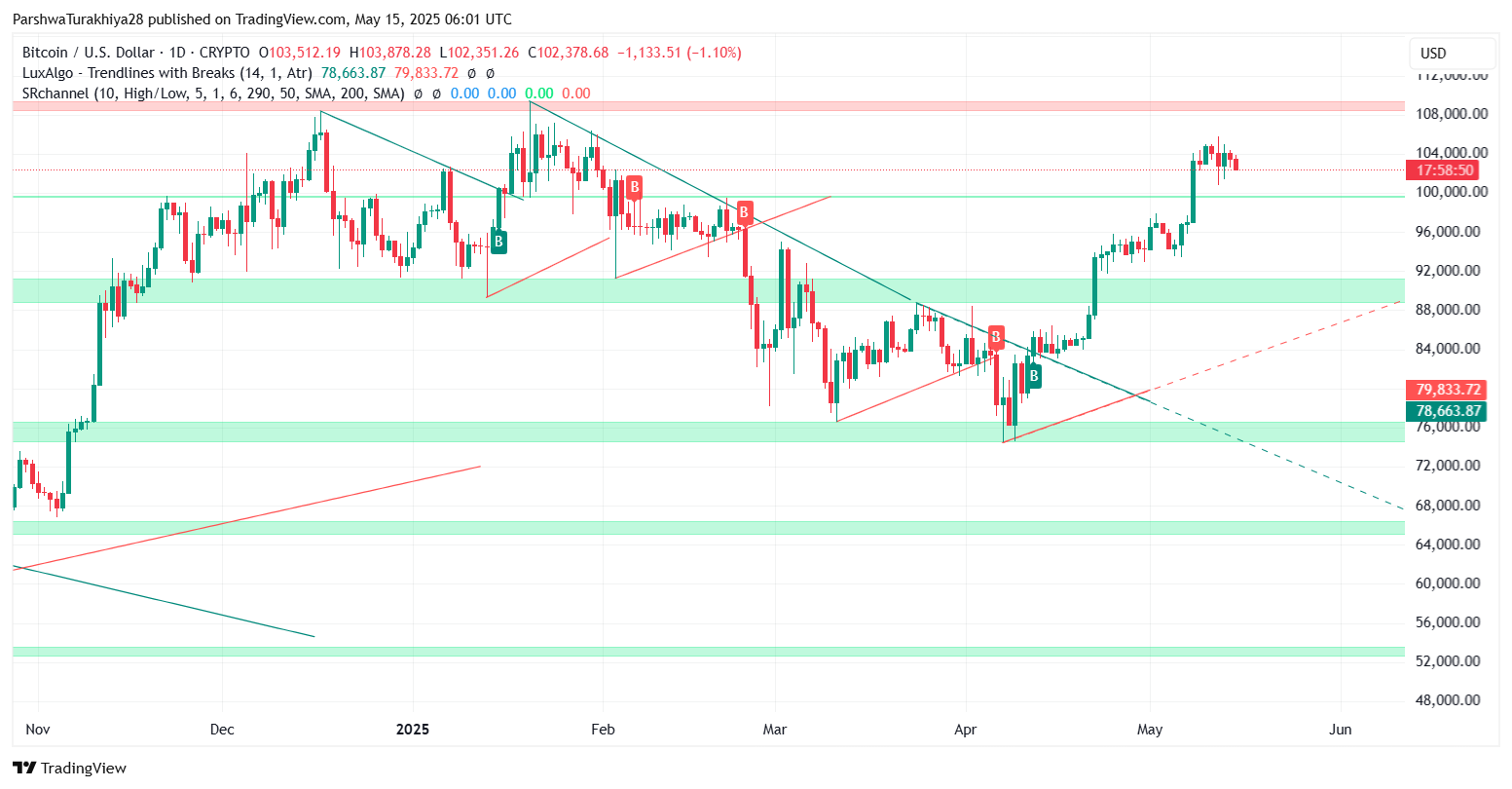 2025年5月比特币价格预测:BTC能否突破10万?未来六个月价格怎么走?