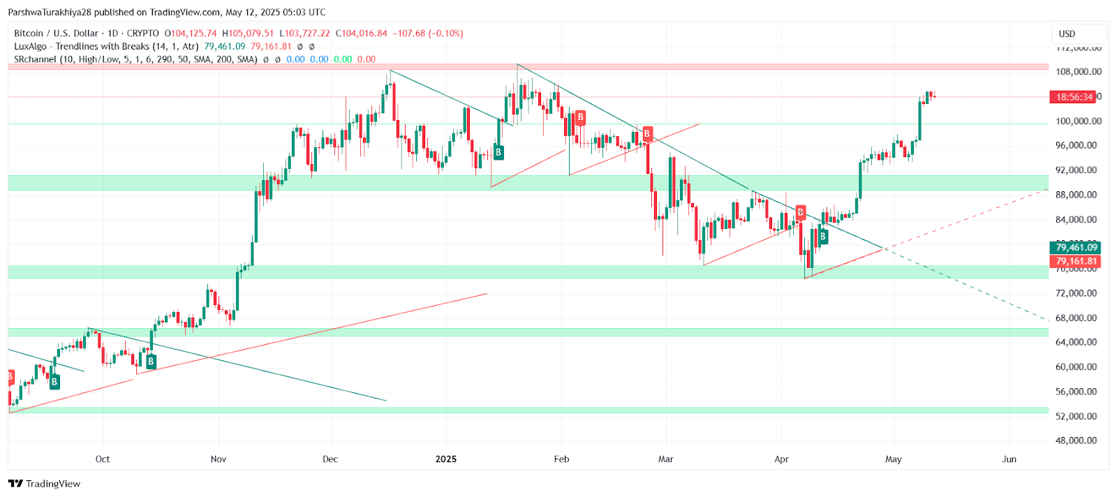 2025年5月比特币价格预测:BTC能否突破10万?未来六个月价格怎么走?