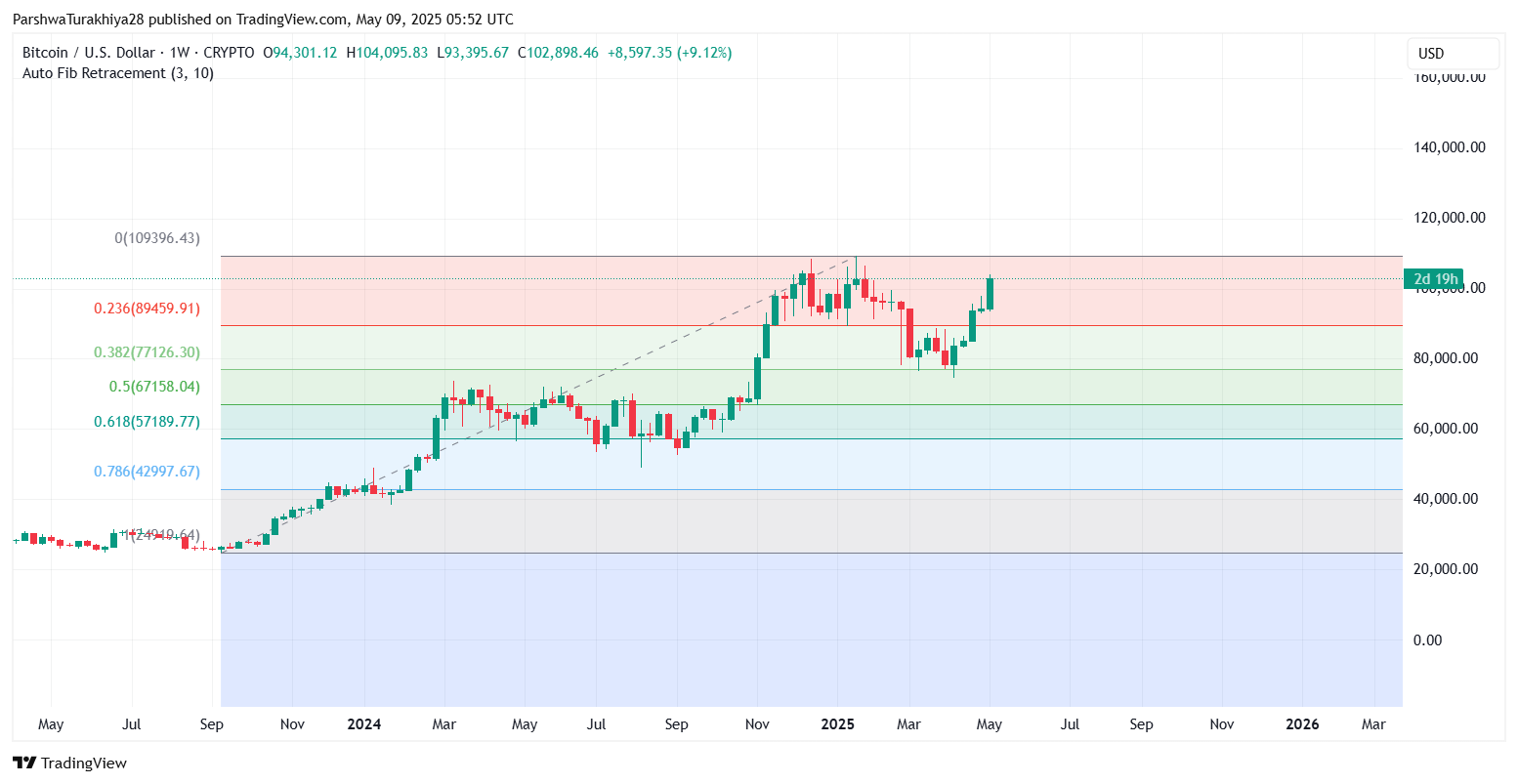 2025年5月比特币价格预测:BTC能否突破10万?未来六个月价格怎么走?