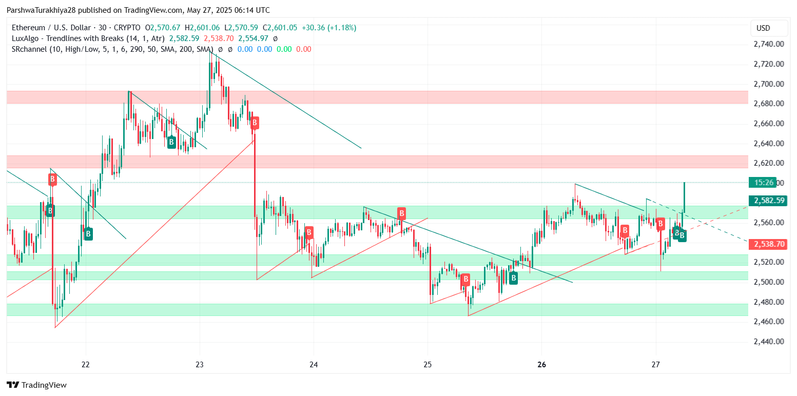 以太坊2025.5.28价格预测:为什么以太坊价格今天上涨?