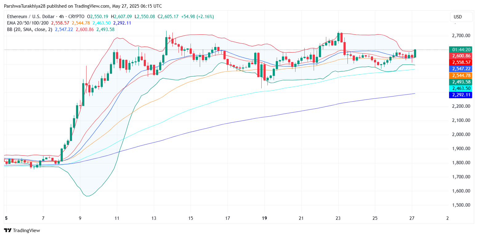 以太坊2025.5.28价格预测:为什么以太坊价格今天上涨?