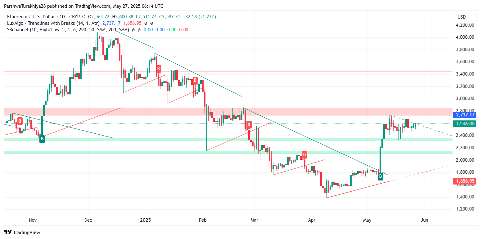以太坊2025.5.28价格预测:为什么以太坊价格今天上涨?
