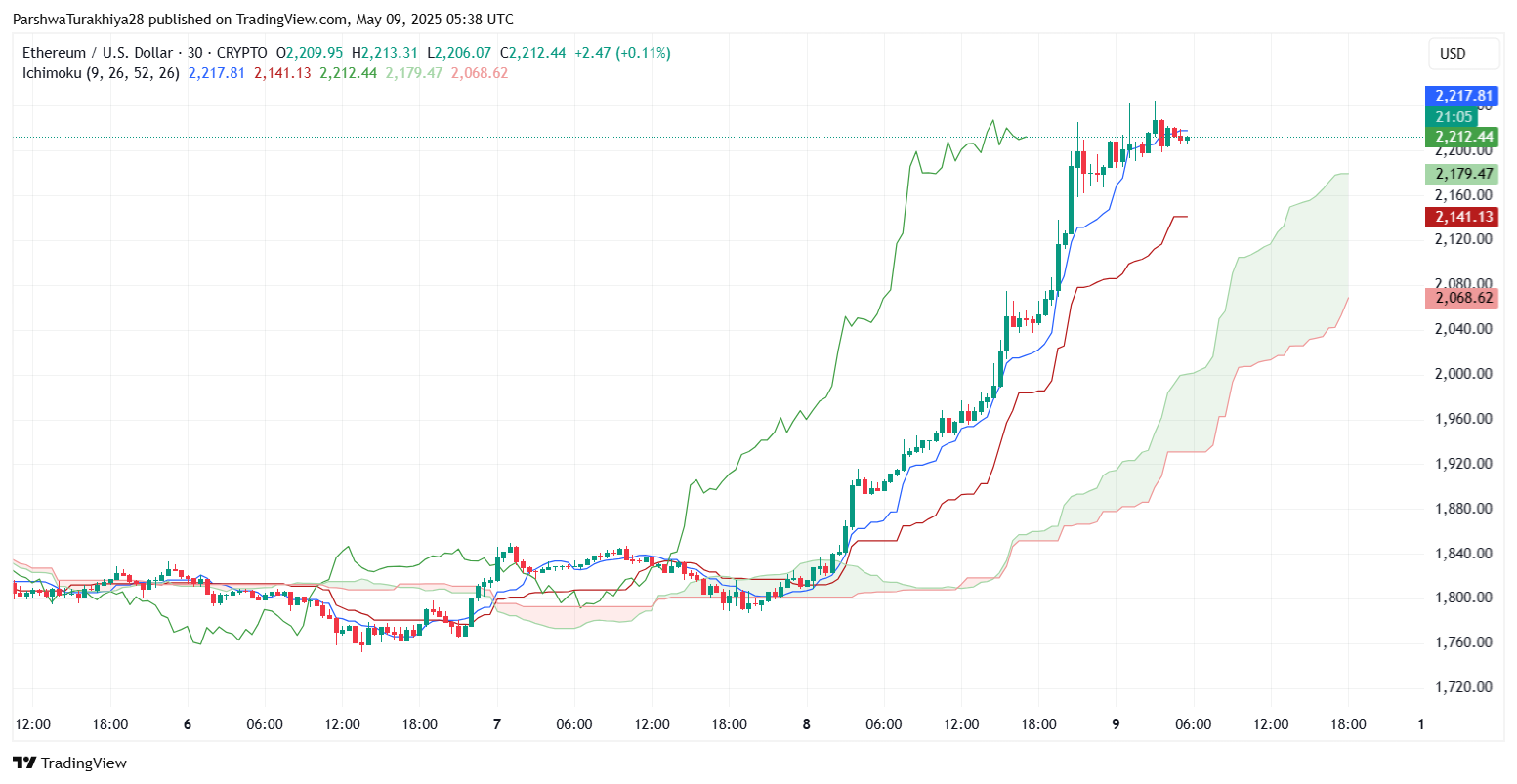 以太坊2025.5.28价格预测:为什么以太坊价格今天上涨?