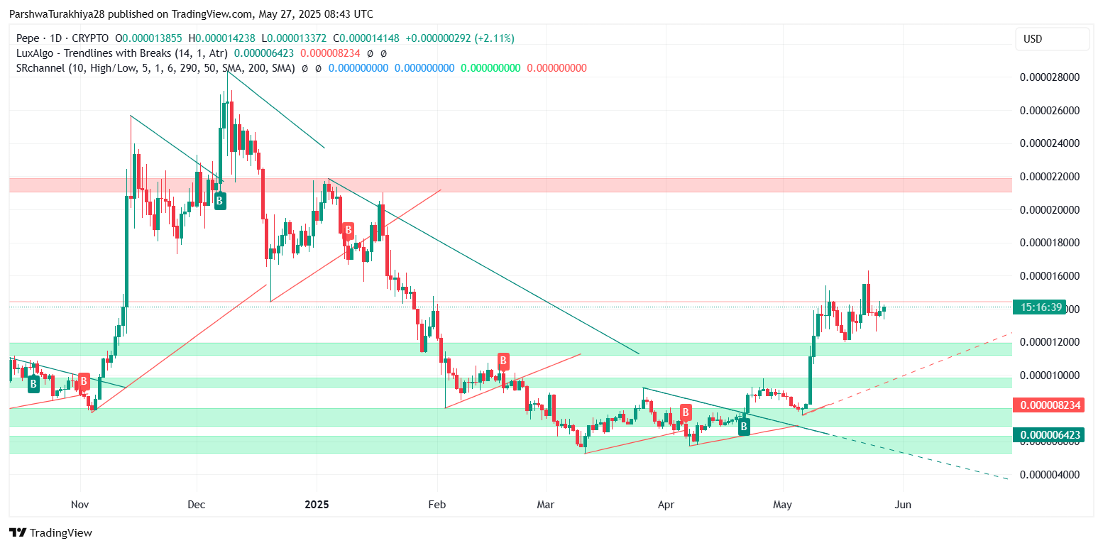 PEPE币价格预测:未来几周继续上涨至0.00007207美元(2025.5.28)