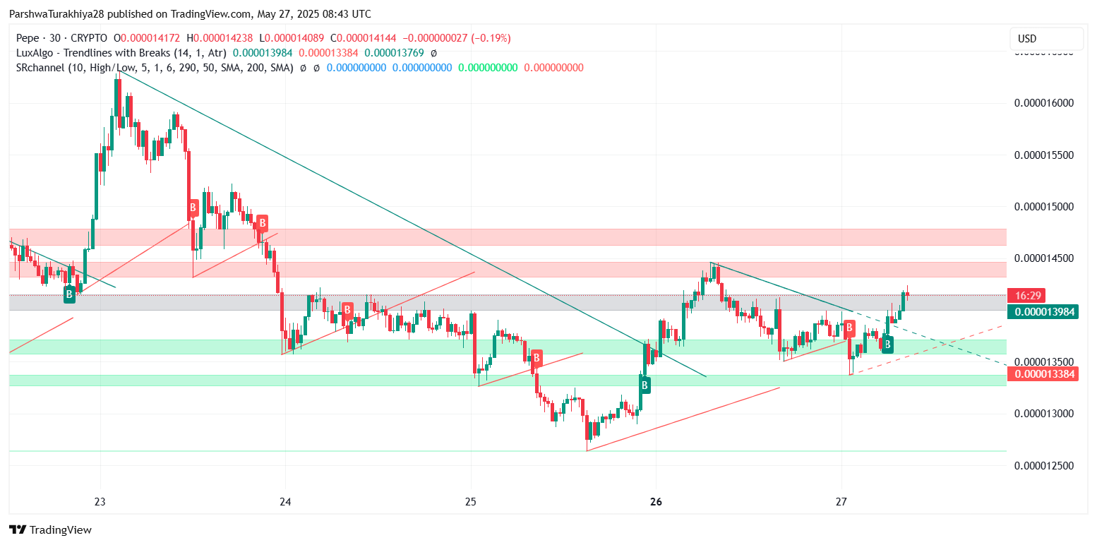 PEPE币价格预测:未来几周继续上涨至0.00007207美元(2025.5.28)