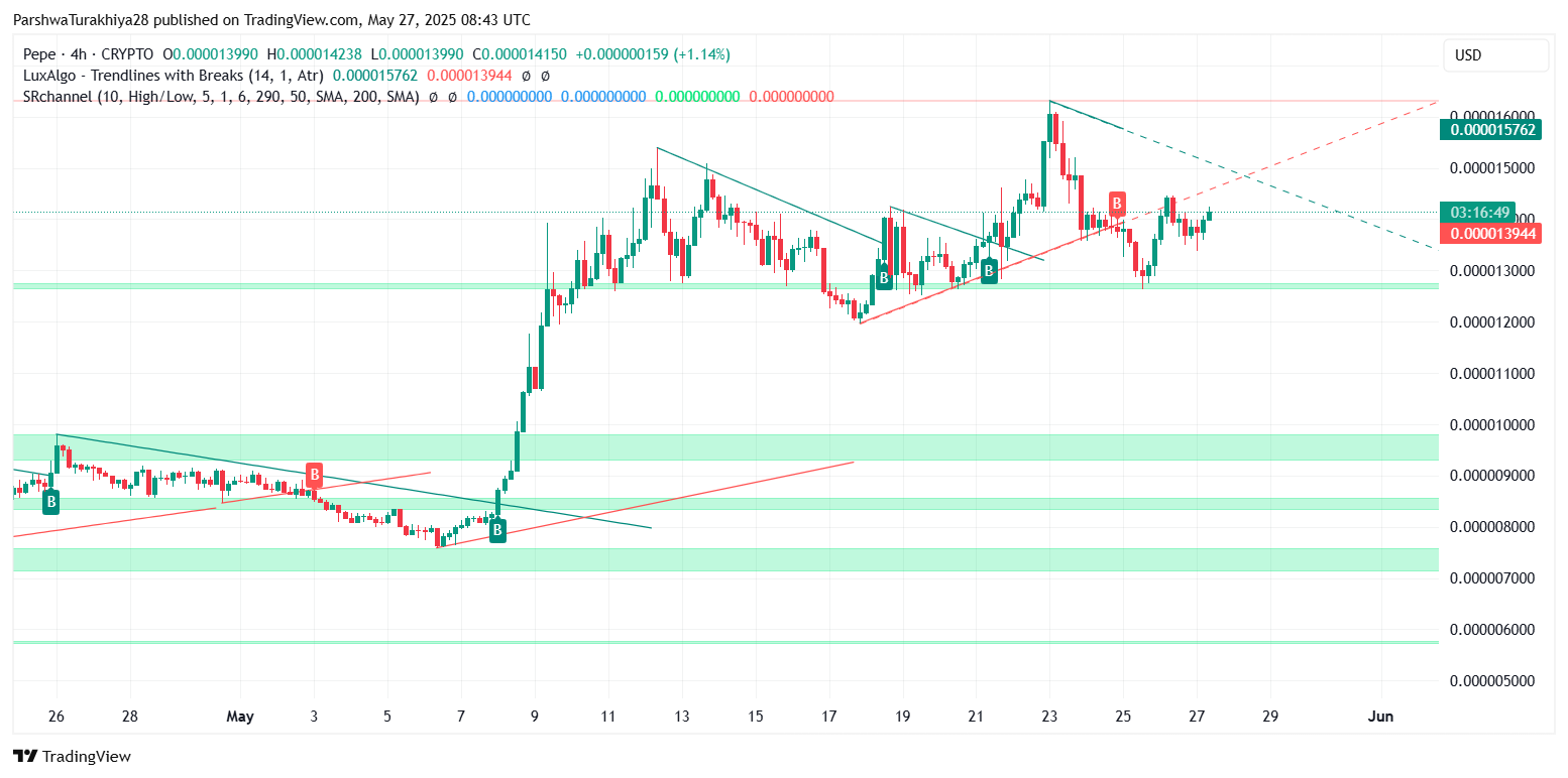 PEPE币价格预测:未来几周继续上涨至0.00007207美元(2025.5.28)