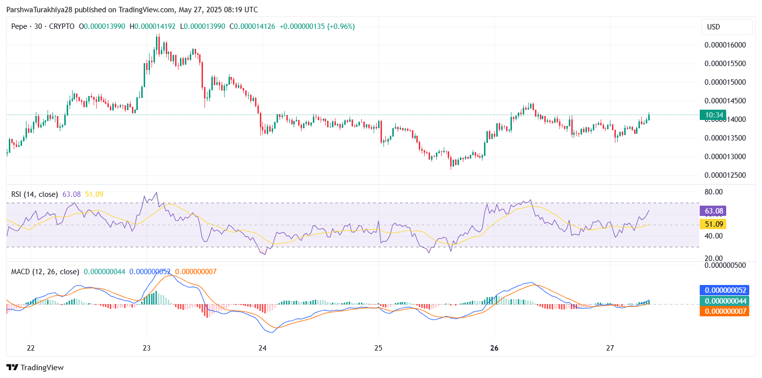 PEPE币价格预测:未来几周继续上涨至0.00007207美元(2025.5.28)