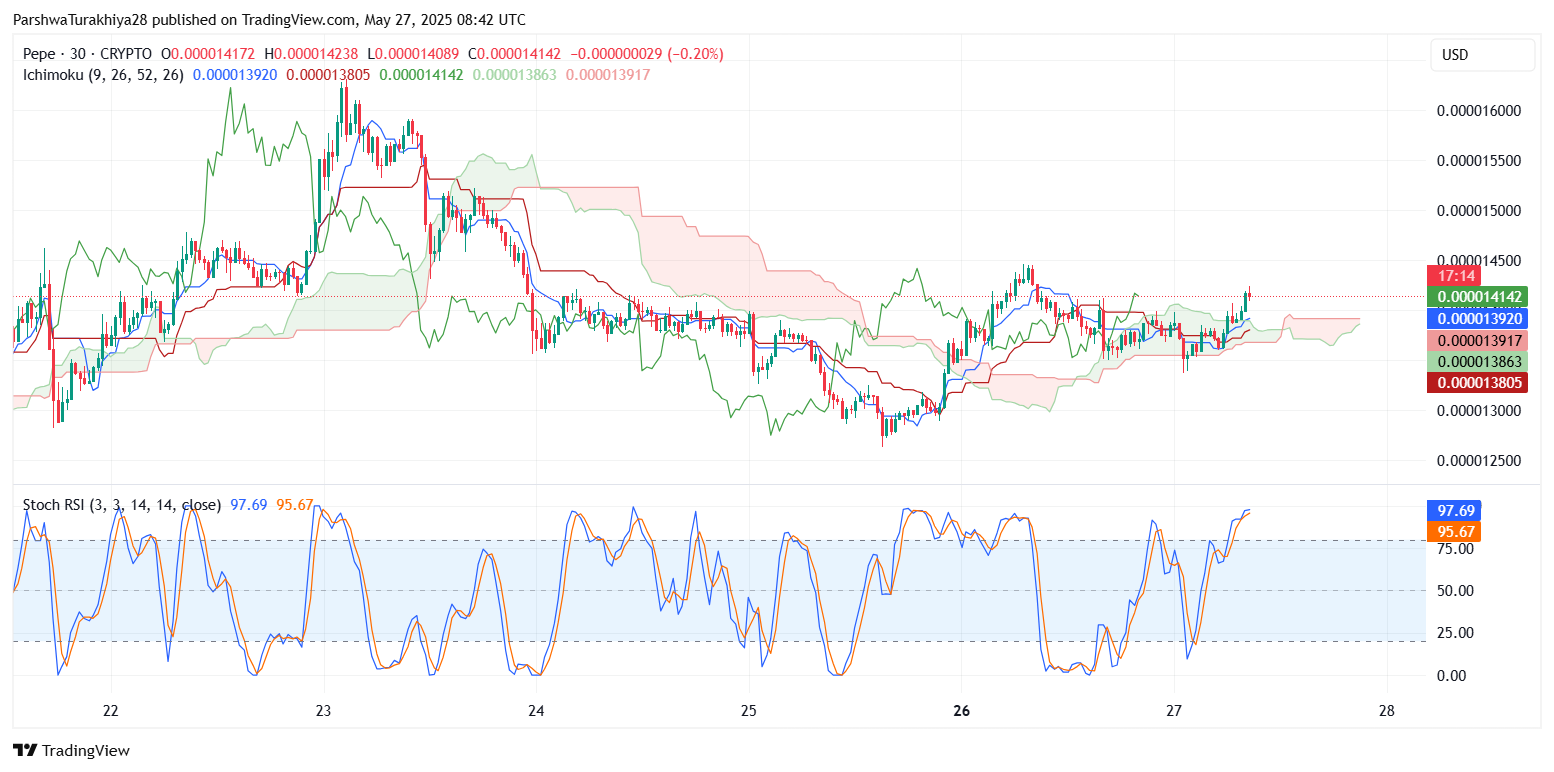 PEPE币价格预测:未来几周继续上涨至0.00007207美元(2025.5.28)
