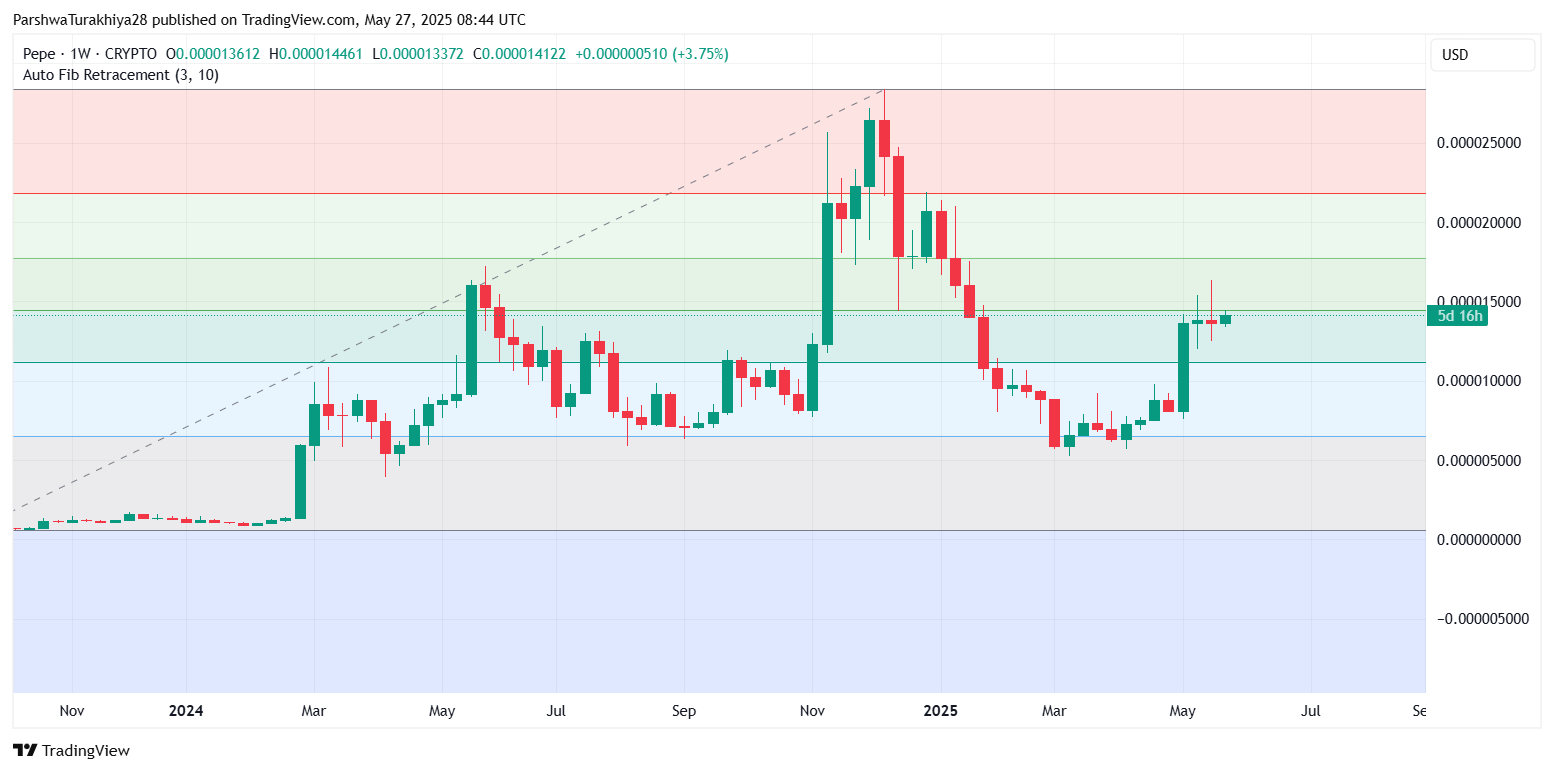PEPE币价格预测:未来几周继续上涨至0.00007207美元(2025.5.28)