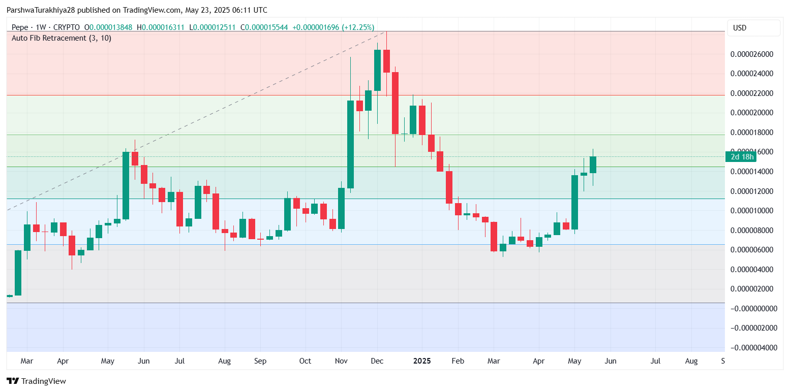 PEPE币价格预测:未来几周继续上涨至0.00007207美元(2025.5.28)