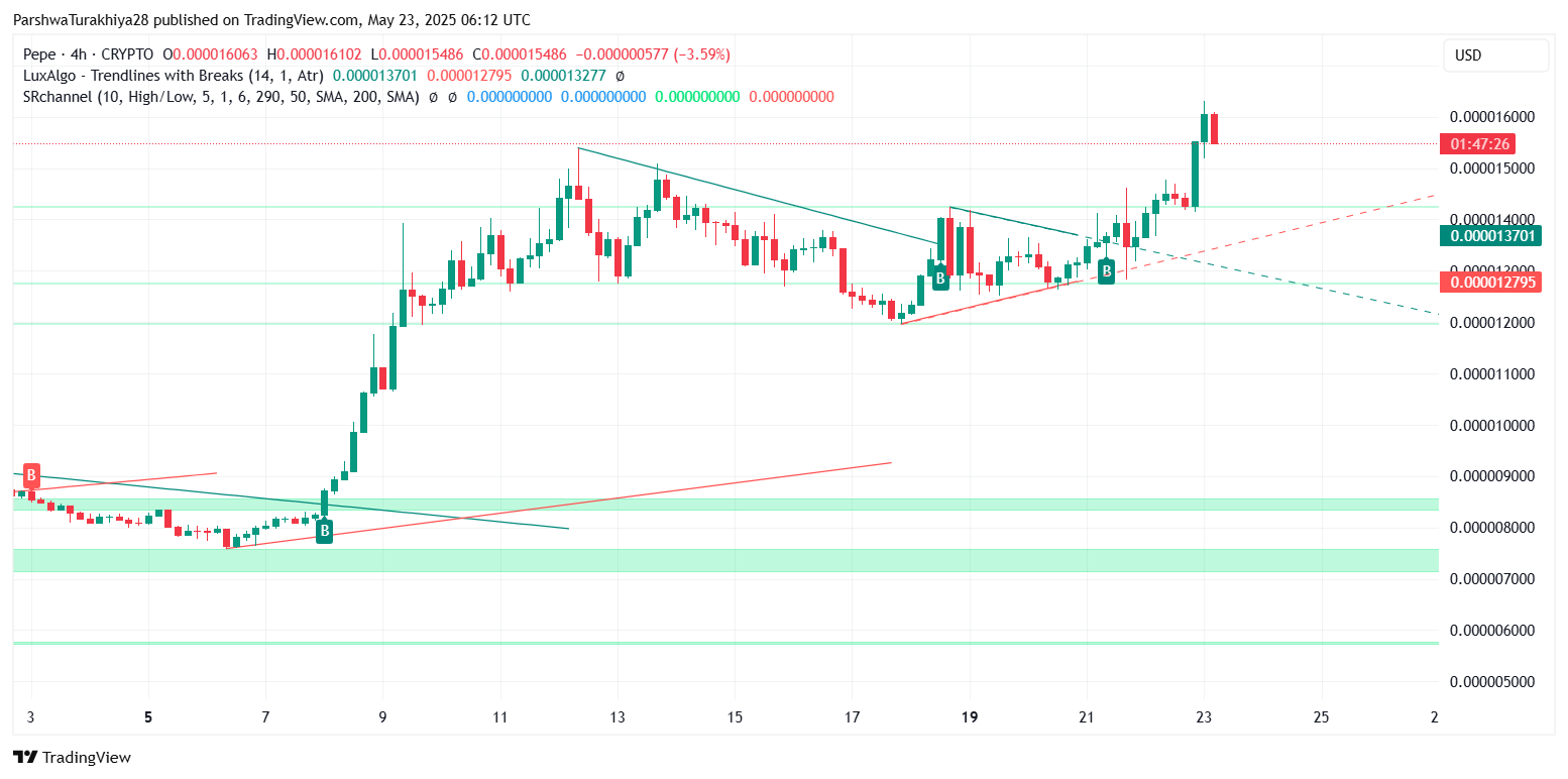PEPE币价格预测:未来几周继续上涨至0.00007207美元(2025.5.28)