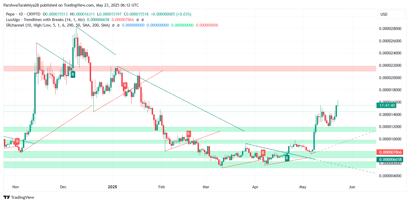 PEPE币价格预测:未来几周继续上涨至0.00007207美元(2025.5.28)