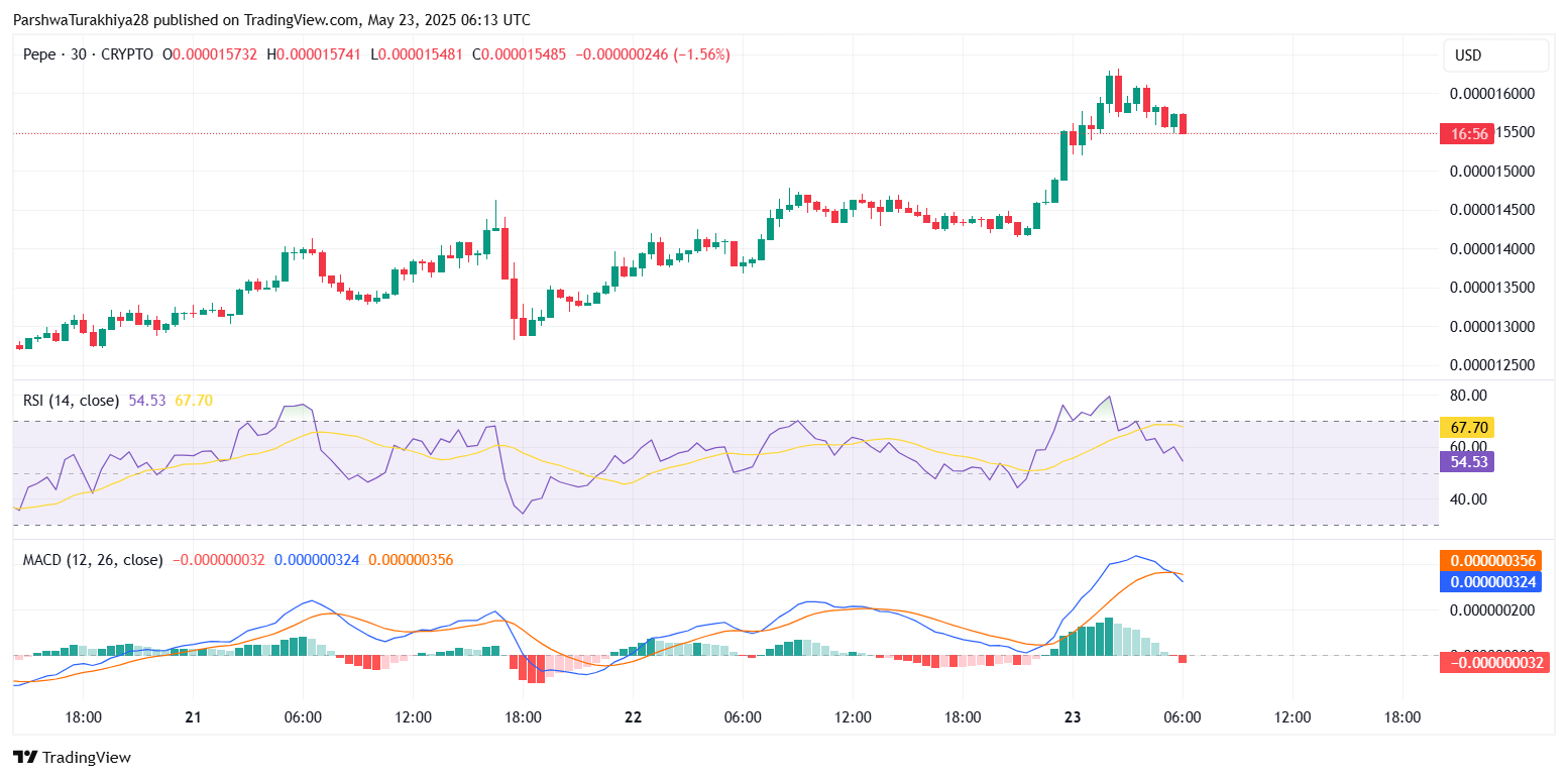 PEPE币价格预测:未来几周继续上涨至0.00007207美元(2025.5.28)