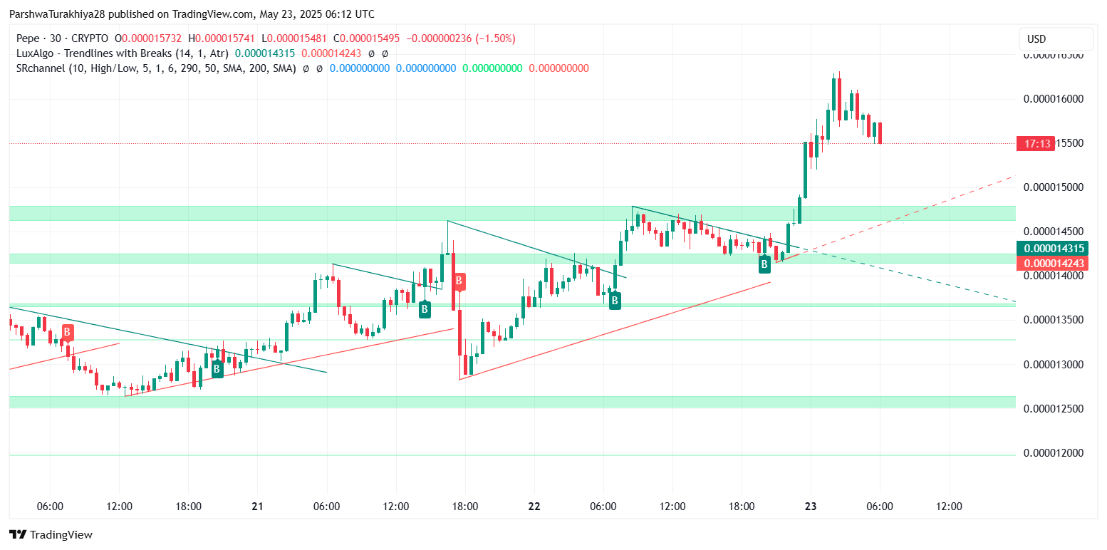 PEPE币价格预测:未来几周继续上涨至0.00007207美元(2025.5.28)