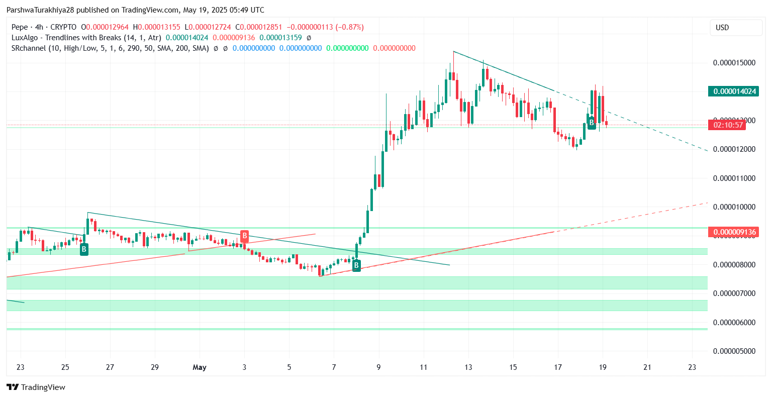 PEPE币价格预测:未来几周继续上涨至0.00007207美元(2025.5.28)