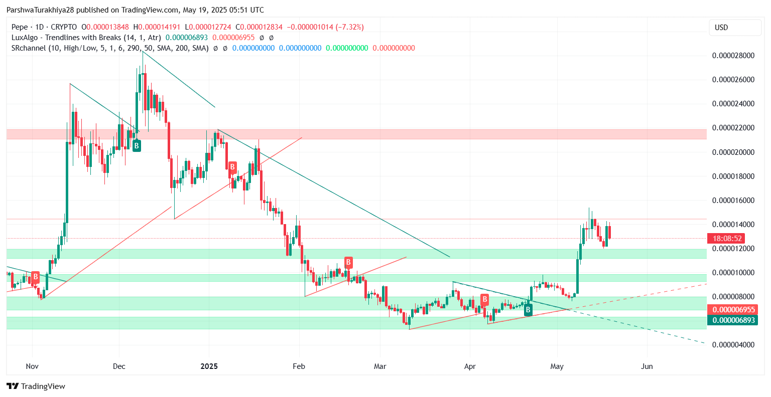 PEPE币价格预测:未来几周继续上涨至0.00007207美元(2025.5.28)