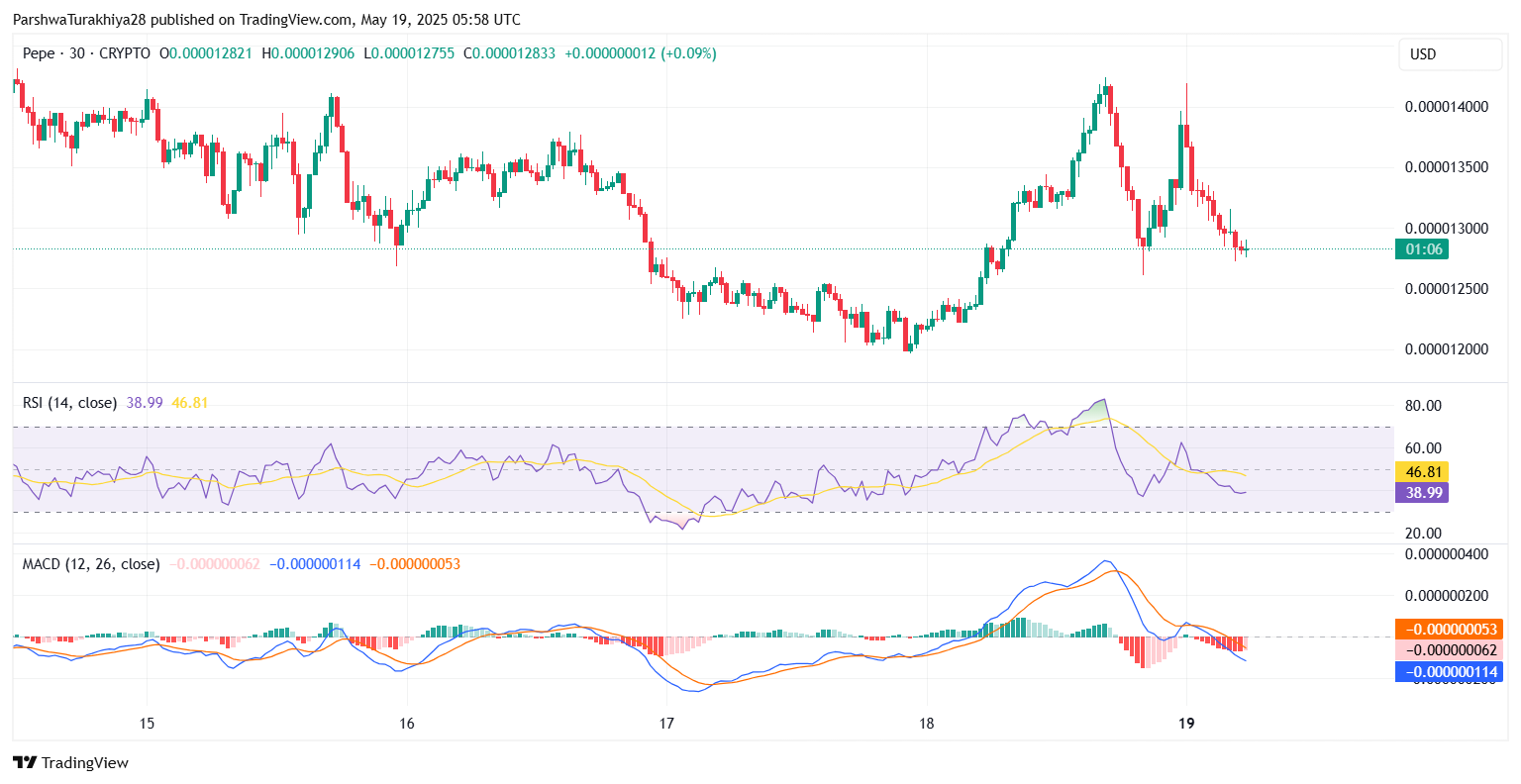 PEPE币价格预测:未来几周继续上涨至0.00007207美元(2025.5.28)