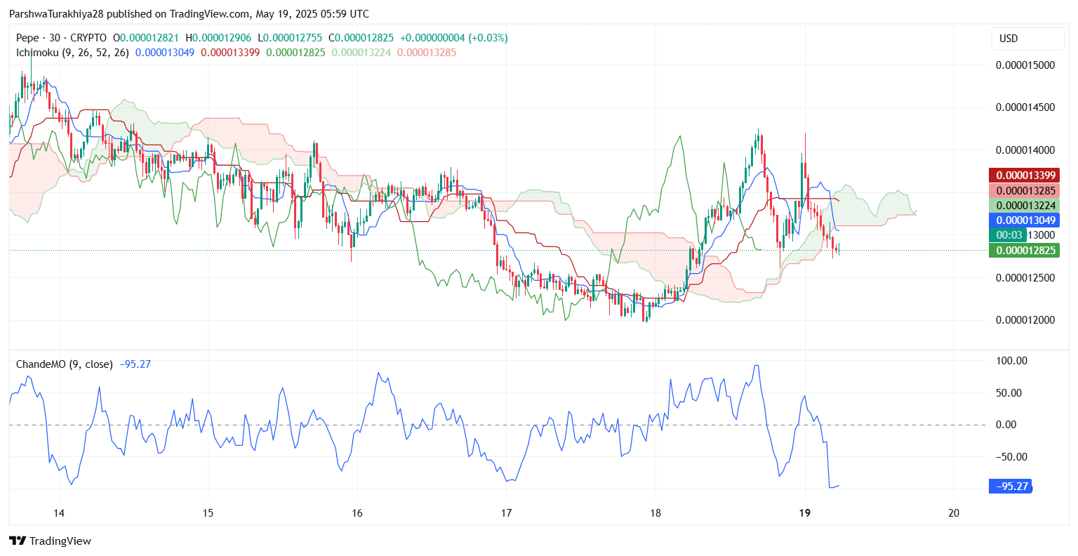 PEPE币价格预测:未来几周继续上涨至0.00007207美元(2025.5.28)