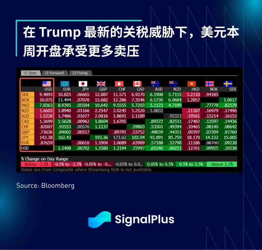 SignalPlus宏观分析特别版:全球贸易博弈与市场波动加剧