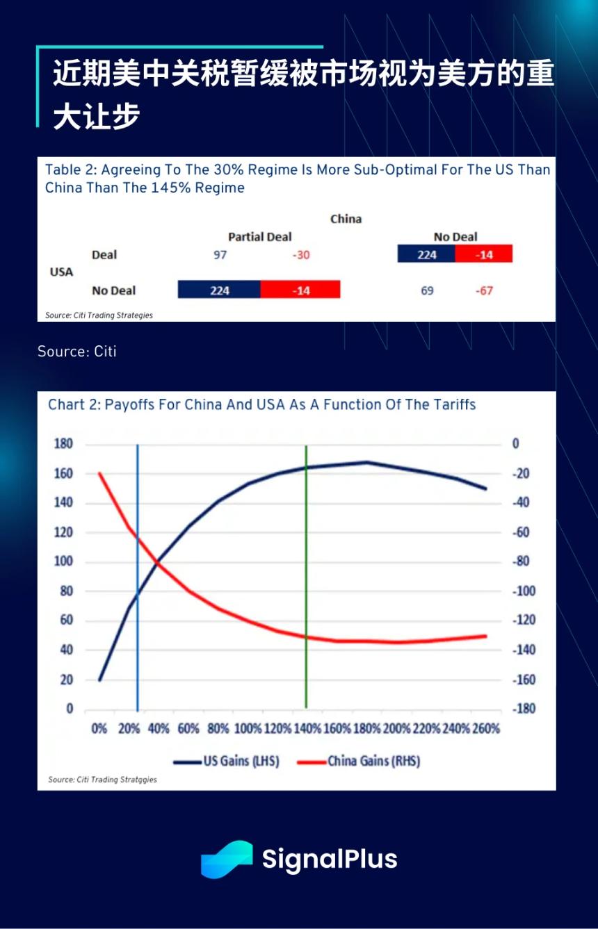 SignalPlus宏观分析特别版:全球贸易博弈与市场波动加剧