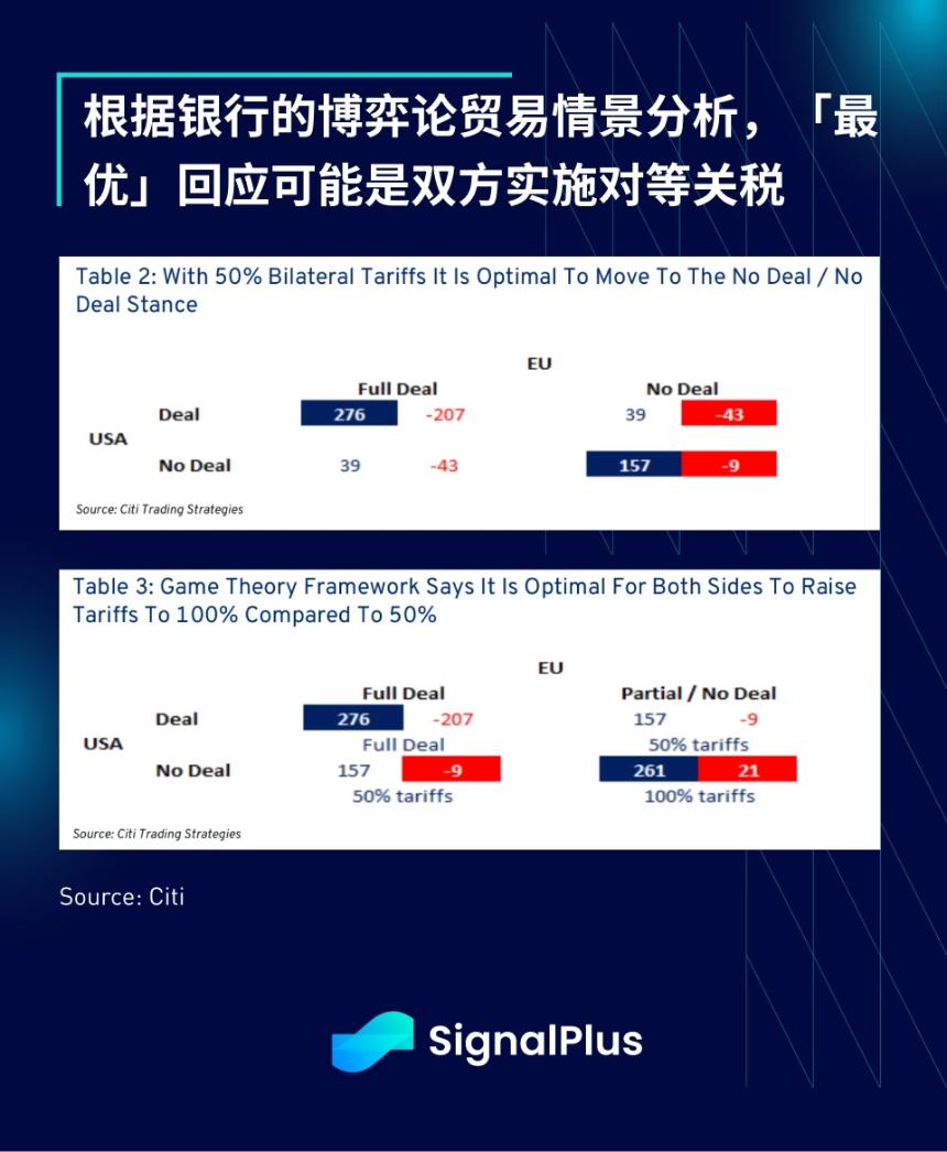 SignalPlus宏观分析特别版:全球贸易博弈与市场波动加剧