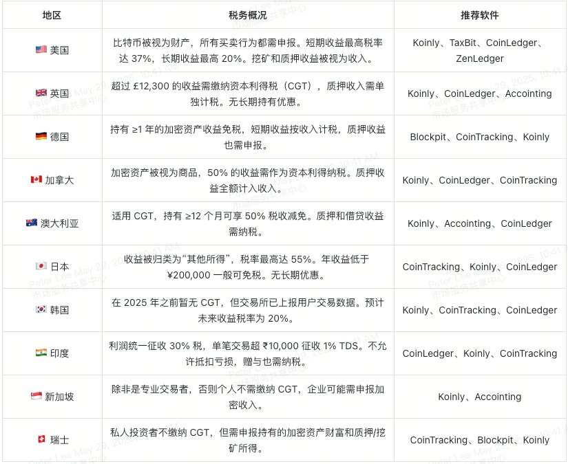 2025年最佳比特币报税工具推荐:全球交易者都在用哪些软件?