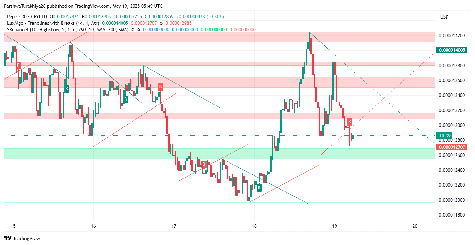 PEPE币价格预测:未来几周继续上涨至0.00007207美元(2025.5.28)