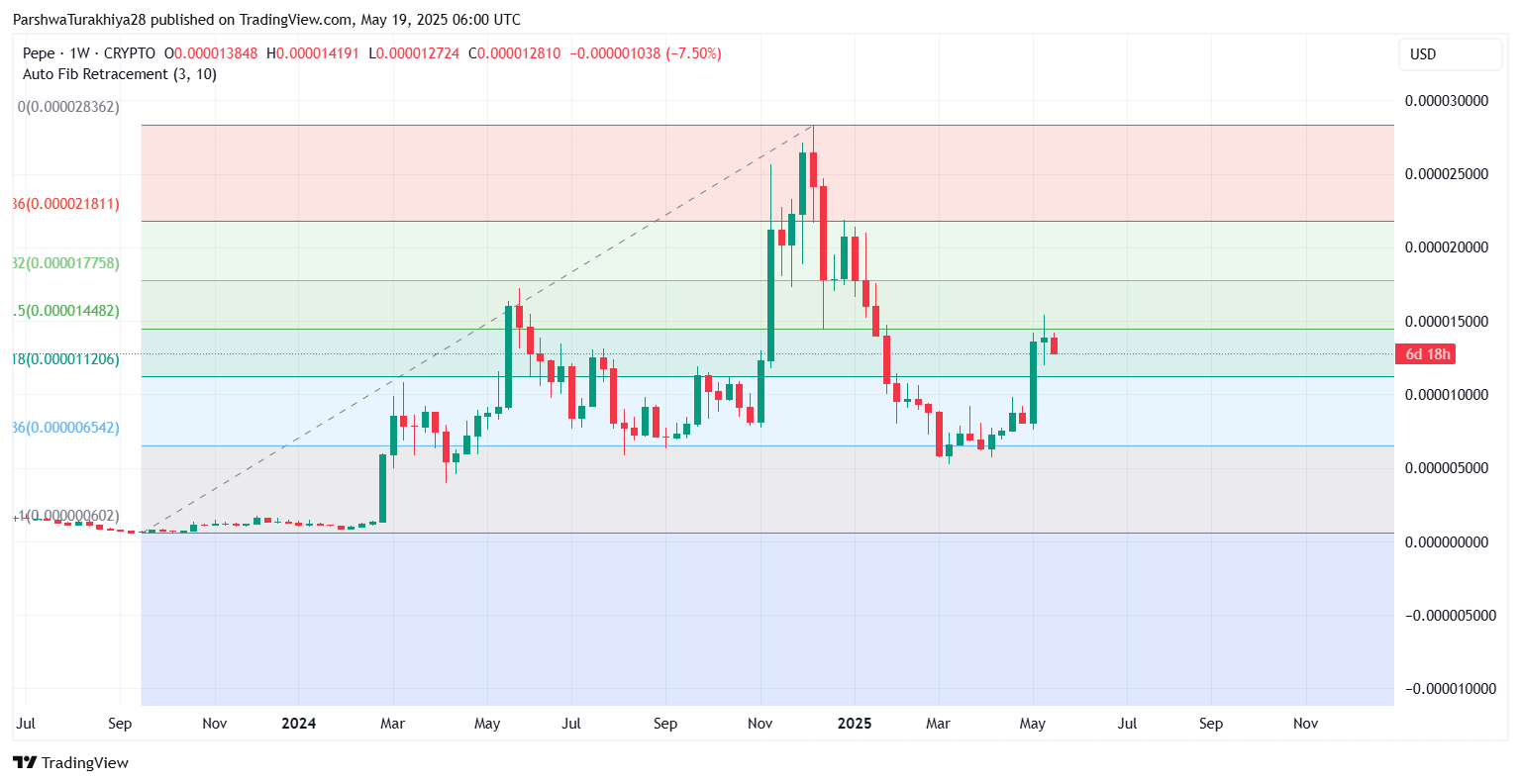 PEPE币价格预测:未来几周继续上涨至0.00007207美元(2025.5.28)