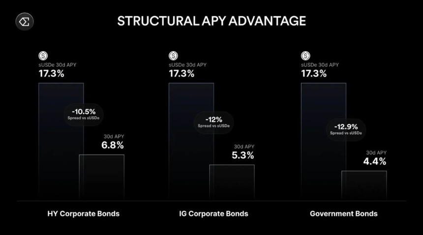 Ethena计划推动USDe流通量达250亿美元:会成为连接DeFi、CeFi与TradFi的金融枢纽吗?