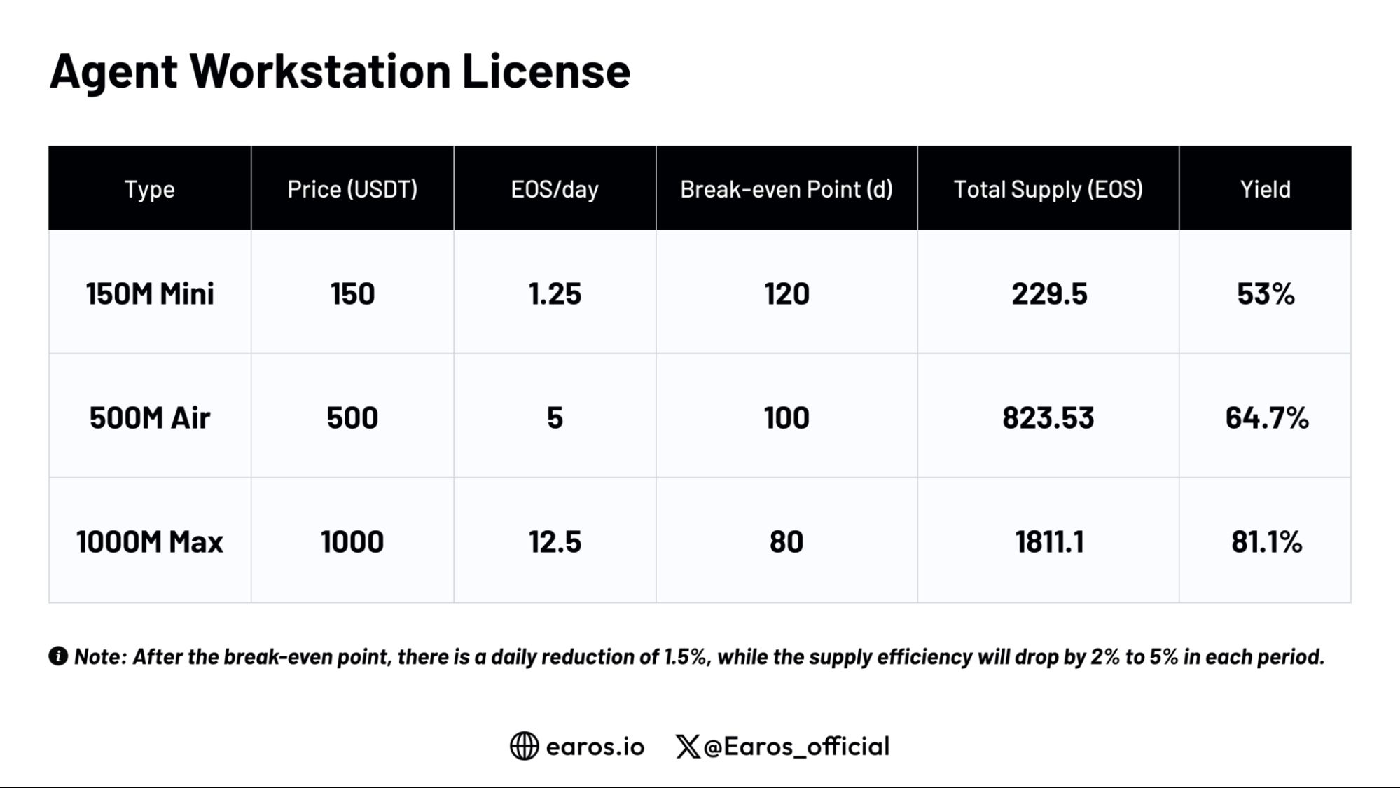 Earos(EOS)币是什么?EOS币融资背景/代币经济/功能/发展路线介绍