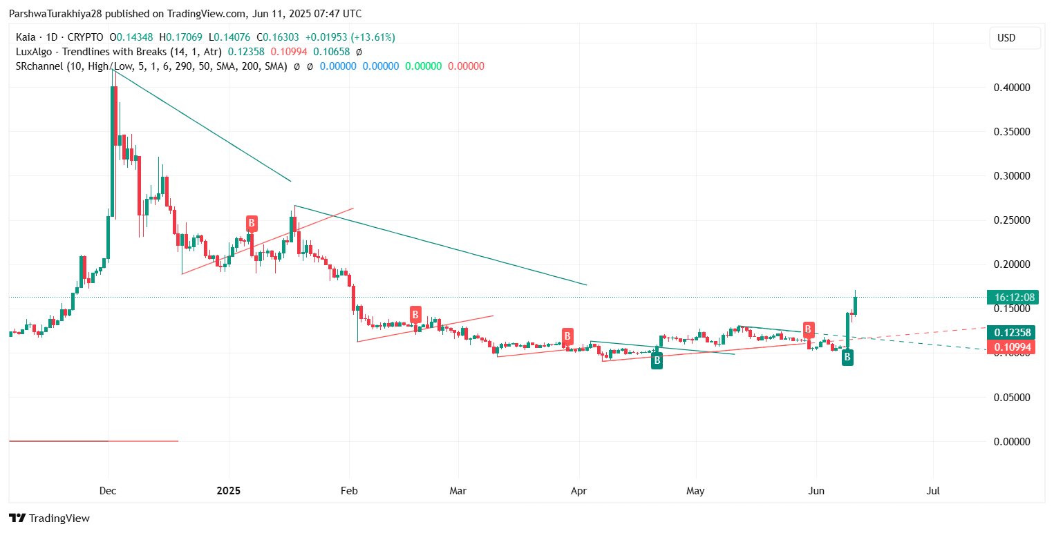 KAIA币价格预测:KAIA币有潜力吗?会涨到多少呢?(2025-2035)