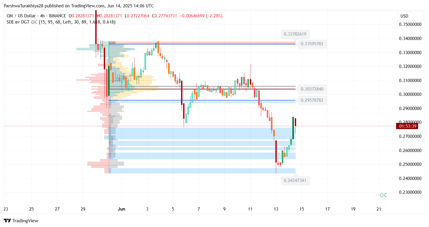 OM币还会上涨吗?前景怎么样?OM币今日行情走势分析(2025.6.16)