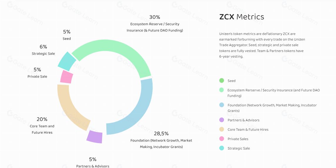 Unizen(ZCX)币是什么?值得投资吗?ZCX币未来价格预测/代币经济学(2025)