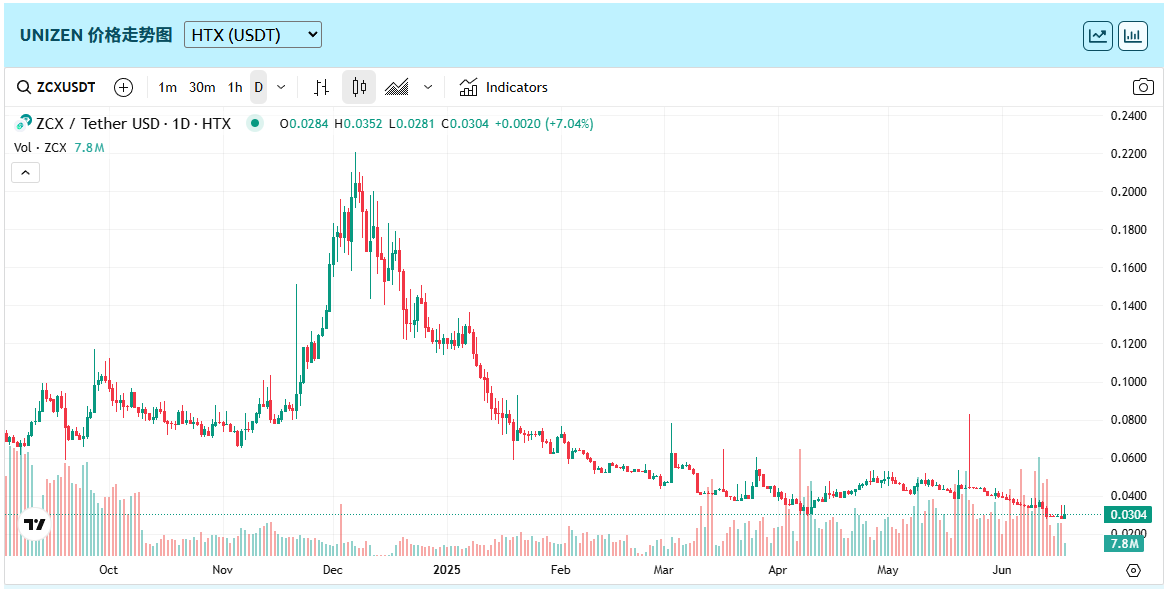 Unizen(ZCX)币是什么?值得投资吗?ZCX币未来价格预测/代币经济学(2025)