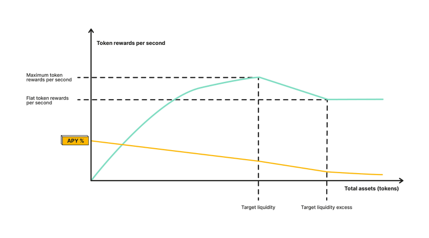 Aave Umbrella正式通过:stkGHO收益率骤降,稳定币高收益挖矿时代终结?