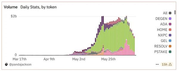 ZKJ与KOGE闪崩:Binance Alpha激励机制面临信任危机