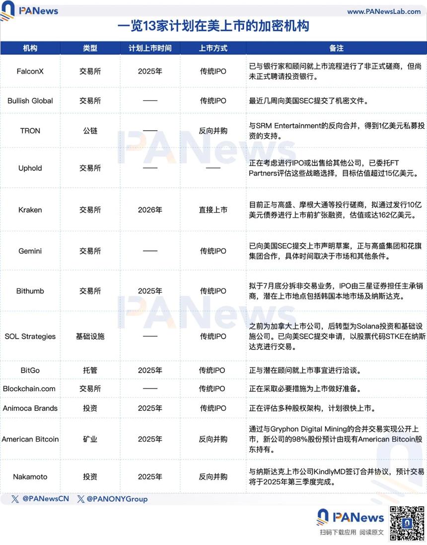 加密IPO热潮来袭:Circle股价飙升,13家机构竞逐华尔街