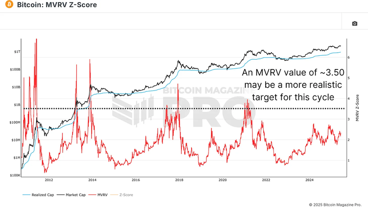 比特币本周期可能达到的顶点:27.3万美元或成潜在峰值