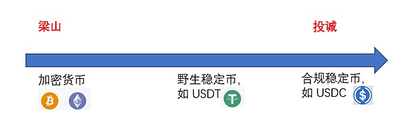 深度解析:稳定币发行商Circle的估值泡沫与商业模式困境