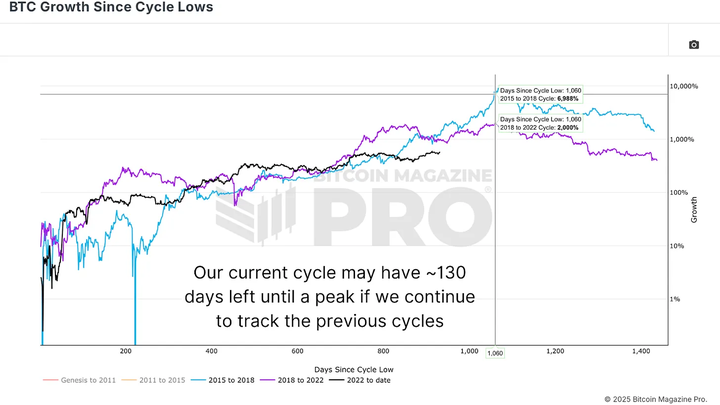 比特币本周期可能达到的顶点:27.3万美元或成潜在峰值