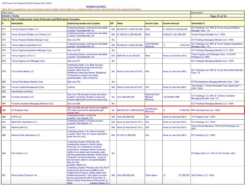 细数特朗普个人财务收入,加密货币收入竟只占1%?