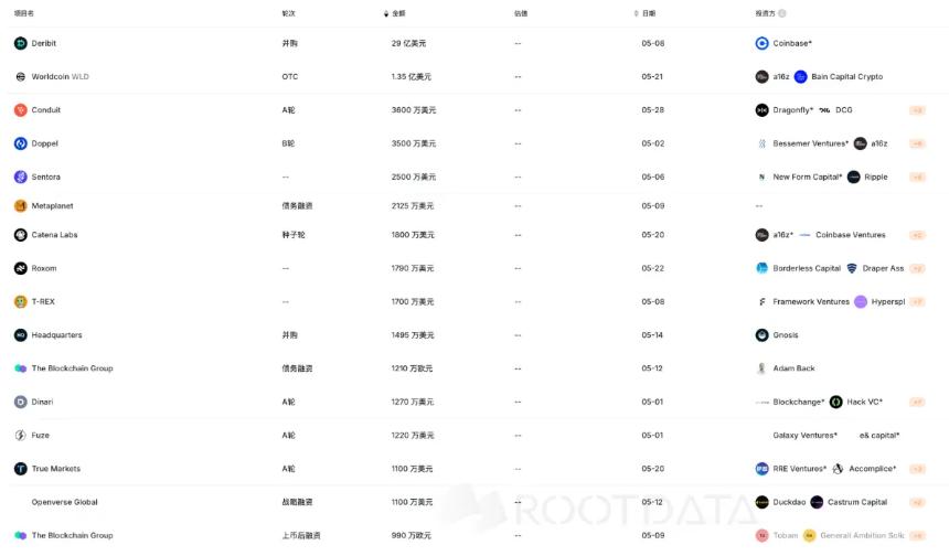 BTC再创新高 VC投资态度审慎:5月加密市场呈现冷热不均