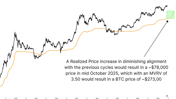 链上数据分析:比特币本周期价格顶点或达27.3万美元