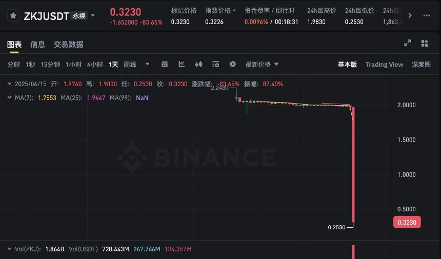 KOG-ZKJ闪崩事件:Binance Alpha机制的危机与反思